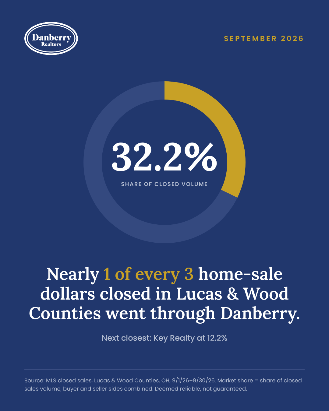 Nearly 1 of every 3 home-sale dollars closed in Lucas and Wood Counties went through Danberry in September 2026, 32.2% share.